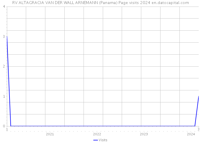 RV ALTAGRACIA VAN DER WALL ARNEMANN (Panama) Page visits 2024 