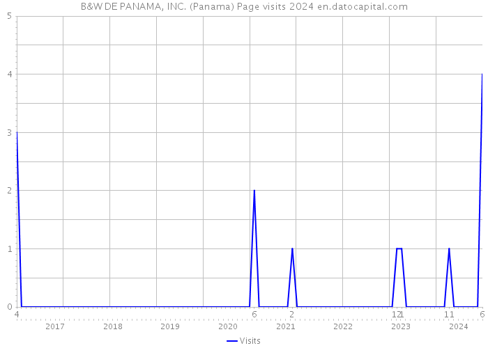 B&W DE PANAMA, INC. (Panama) Page visits 2024 