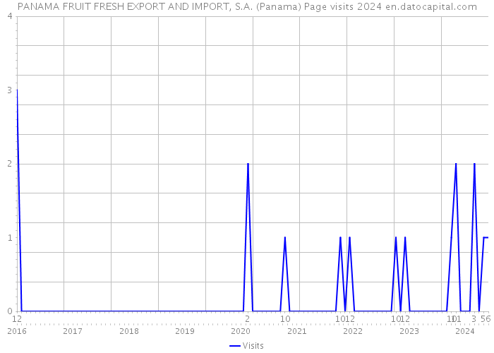 PANAMA FRUIT FRESH EXPORT AND IMPORT, S.A. (Panama) Page visits 2024 