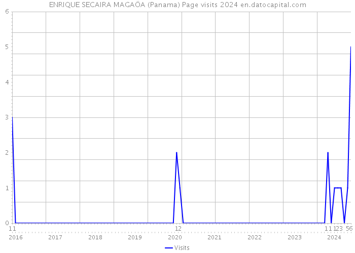 ENRIQUE SECAIRA MAGAÖA (Panama) Page visits 2024 