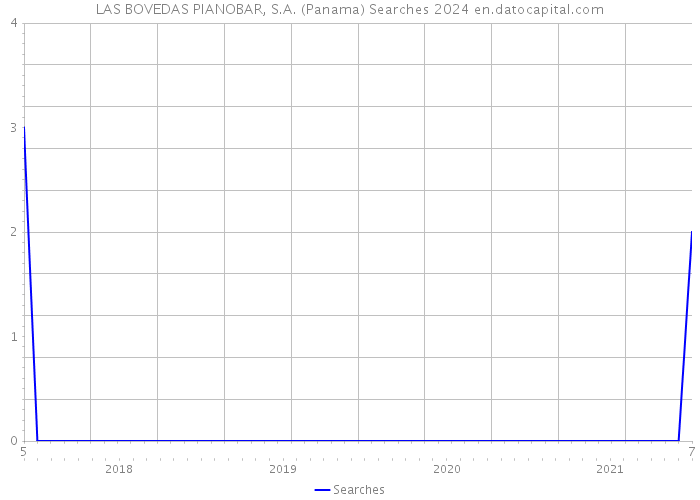 LAS BOVEDAS PIANOBAR, S.A. (Panama) Searches 2024 