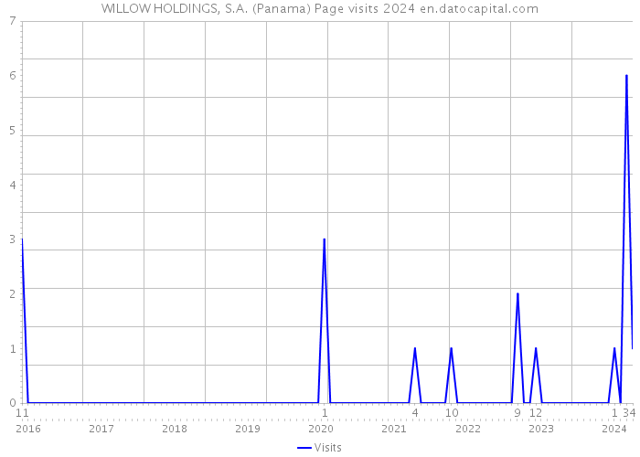 WILLOW HOLDINGS, S.A. (Panama) Page visits 2024 