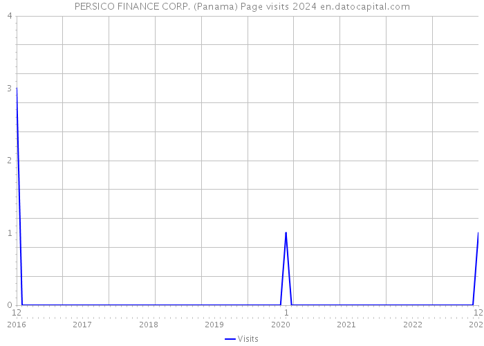 PERSICO FINANCE CORP. (Panama) Page visits 2024 