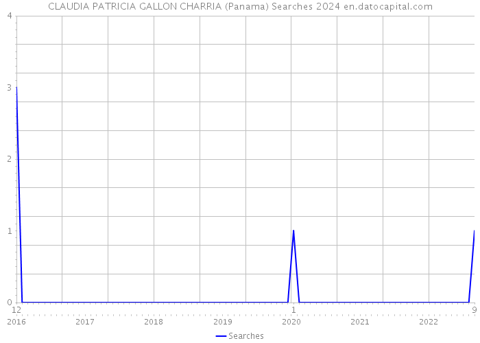 CLAUDIA PATRICIA GALLON CHARRIA (Panama) Searches 2024 