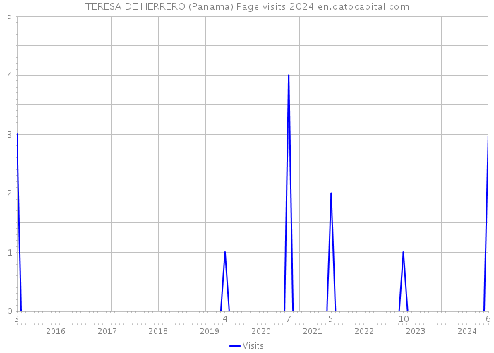 TERESA DE HERRERO (Panama) Page visits 2024 