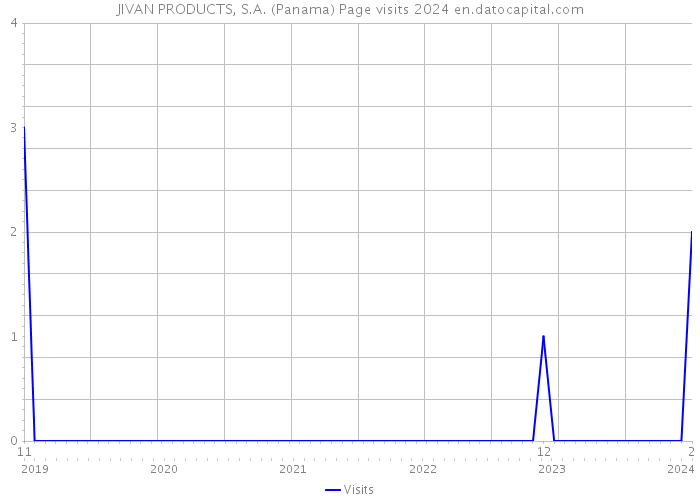 JIVAN PRODUCTS, S.A. (Panama) Page visits 2024 