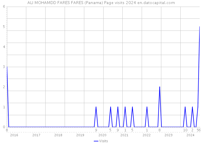ALI MOHAMDD FARES FARES (Panama) Page visits 2024 