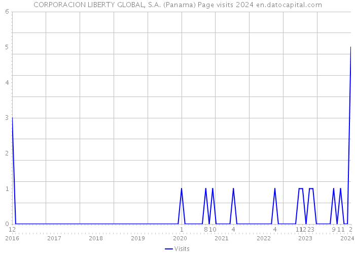 CORPORACION LIBERTY GLOBAL, S.A. (Panama) Page visits 2024 