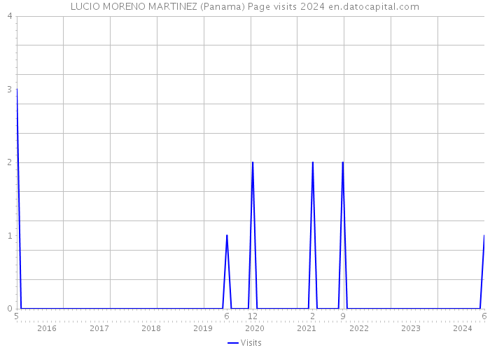 LUCIO MORENO MARTINEZ (Panama) Page visits 2024 
