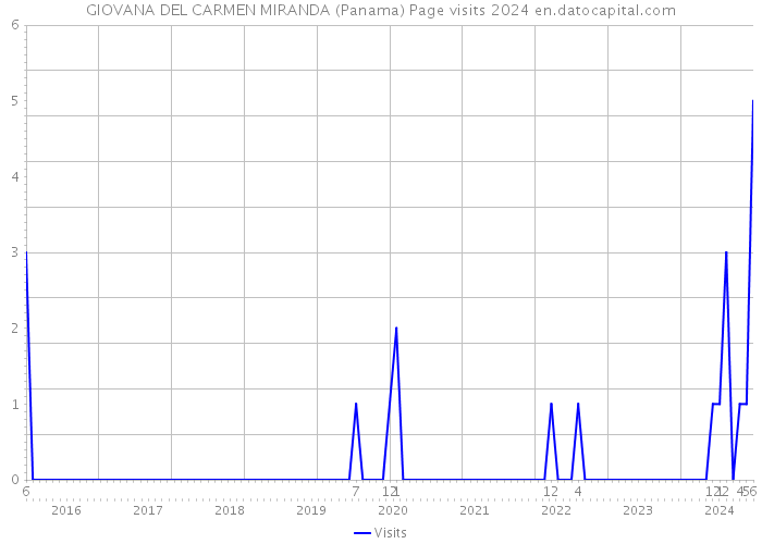GIOVANA DEL CARMEN MIRANDA (Panama) Page visits 2024 