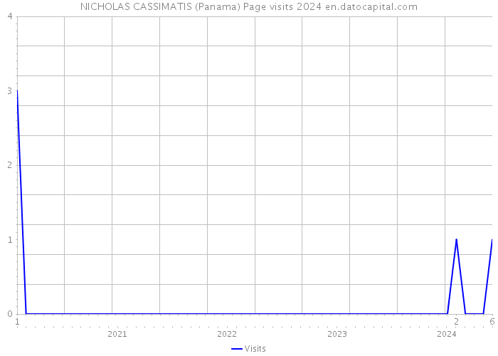 NICHOLAS CASSIMATIS (Panama) Page visits 2024 