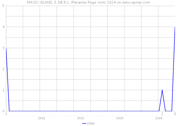 MAGIC ISLAND, S. DE R.L. (Panama) Page visits 2024 