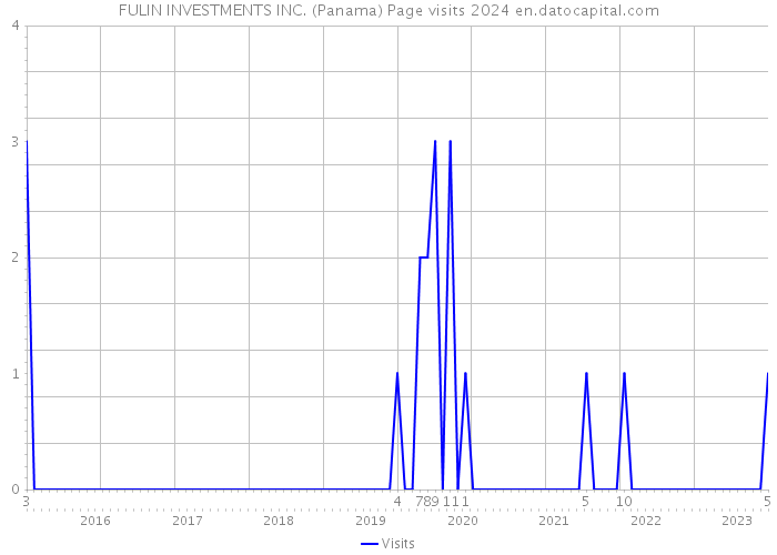FULIN INVESTMENTS INC. (Panama) Page visits 2024 