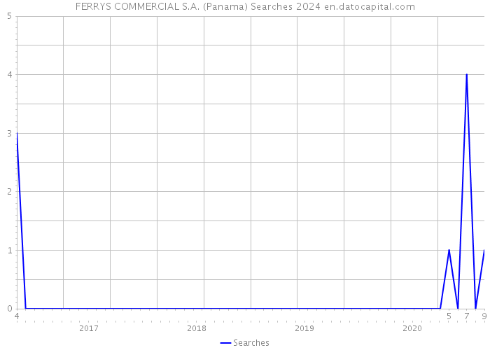 FERRYS COMMERCIAL S.A. (Panama) Searches 2024 