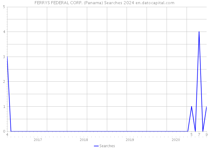 FERRYS FEDERAL CORP. (Panama) Searches 2024 