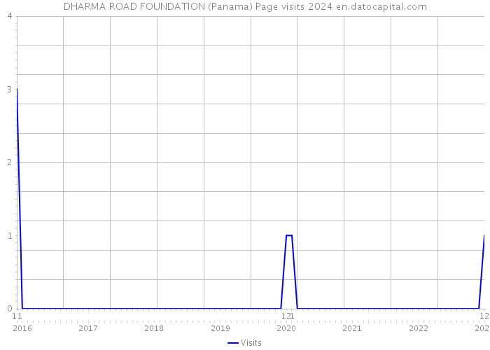DHARMA ROAD FOUNDATION (Panama) Page visits 2024 