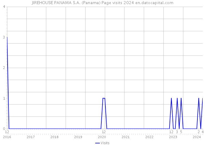 JIREHOUSE PANAMA S.A. (Panama) Page visits 2024 