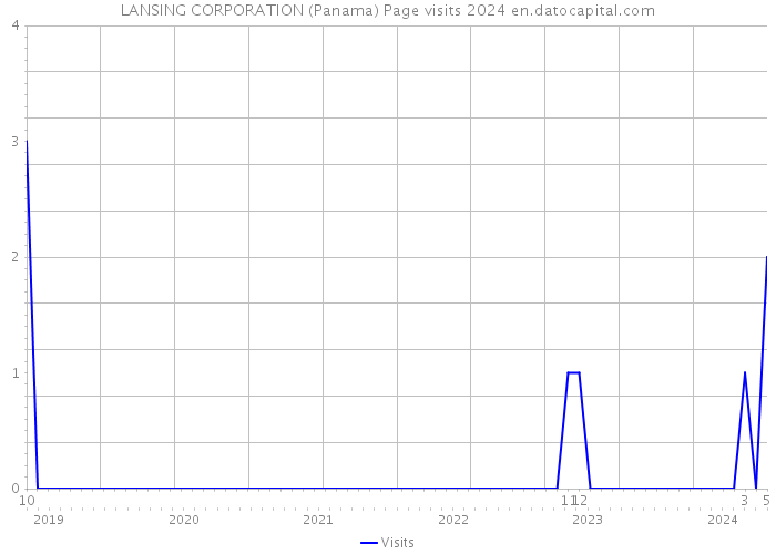 LANSING CORPORATION (Panama) Page visits 2024 