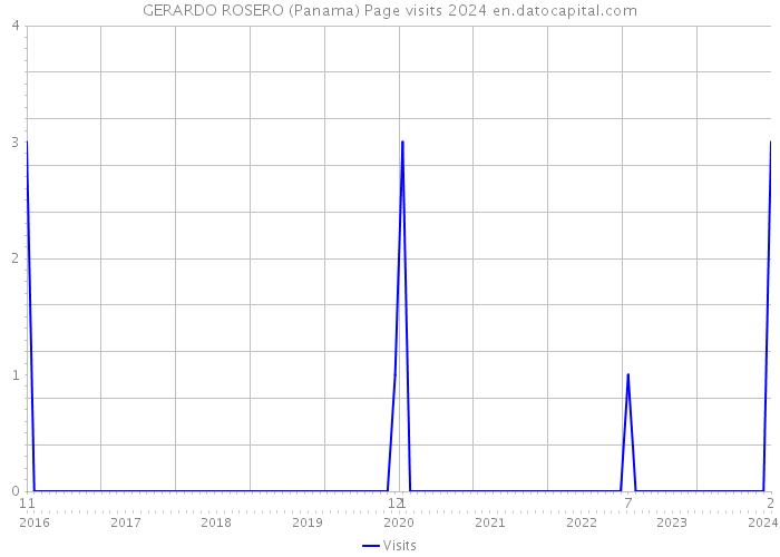 GERARDO ROSERO (Panama) Page visits 2024 