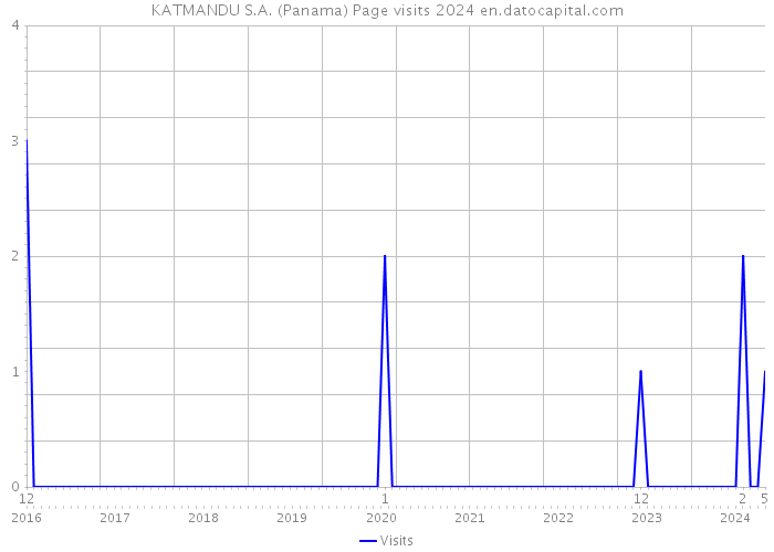 KATMANDU S.A. (Panama) Page visits 2024 