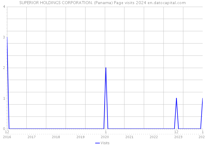 SUPERIOR HOLDINGS CORPORATION. (Panama) Page visits 2024 