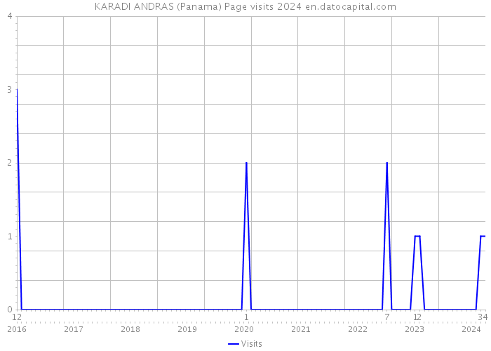 KARADI ANDRAS (Panama) Page visits 2024 