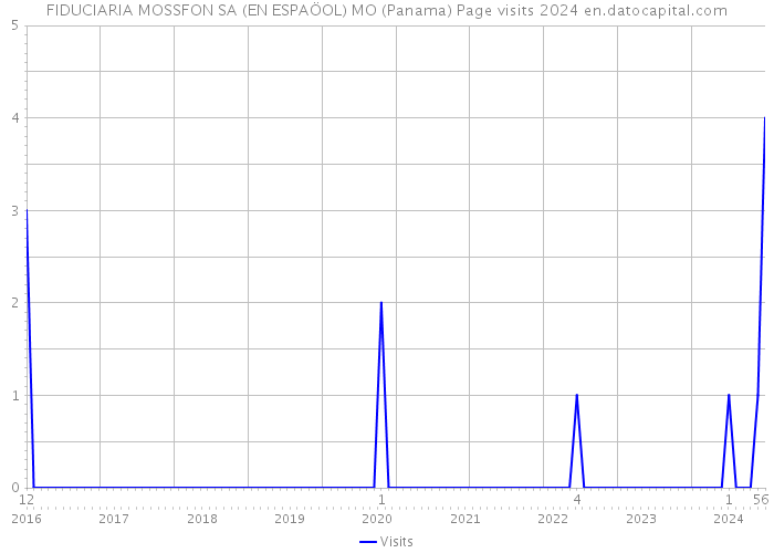 FIDUCIARIA MOSSFON SA (EN ESPAÖOL) MO (Panama) Page visits 2024 