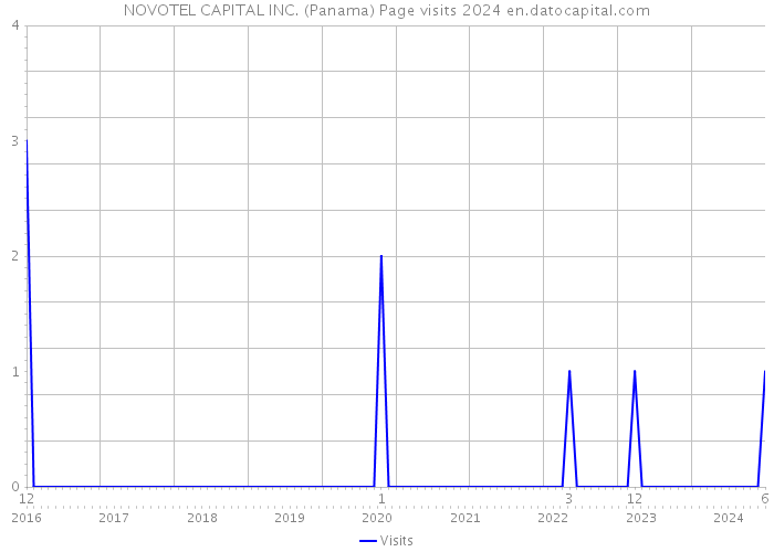 NOVOTEL CAPITAL INC. (Panama) Page visits 2024 