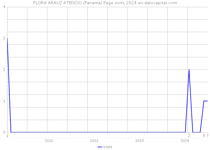 FLORA ARAUZ ATENCIO (Panama) Page visits 2024 