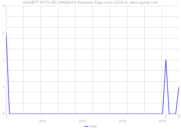 ILIANETT SOTO DE CARDENAS (Panama) Page visits 2024 