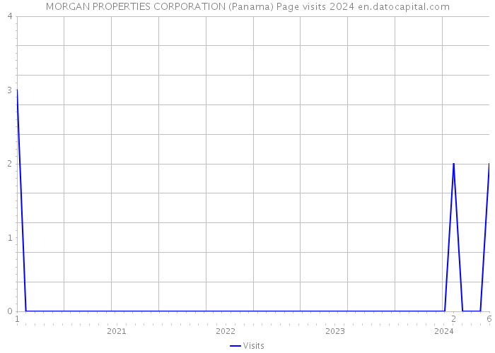 MORGAN PROPERTIES CORPORATION (Panama) Page visits 2024 