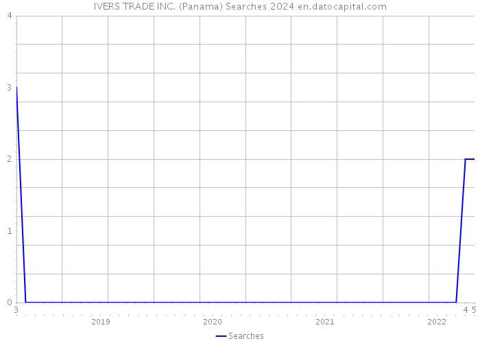 IVERS TRADE INC. (Panama) Searches 2024 