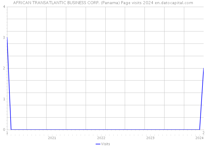 AFRICAN TRANSATLANTIC BUSINESS CORP. (Panama) Page visits 2024 