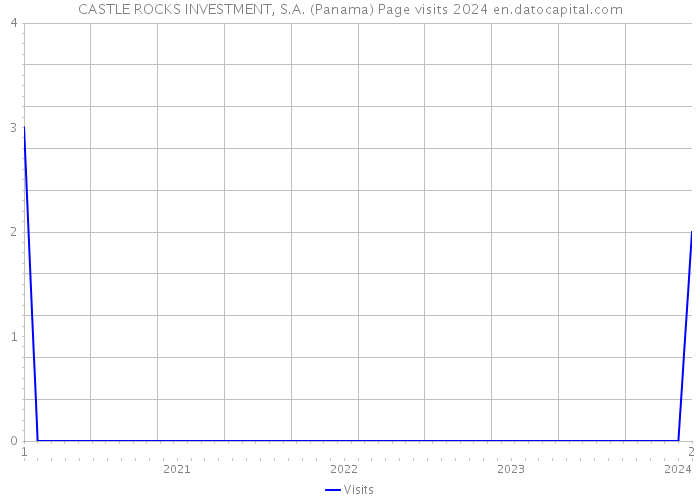 CASTLE ROCKS INVESTMENT, S.A. (Panama) Page visits 2024 