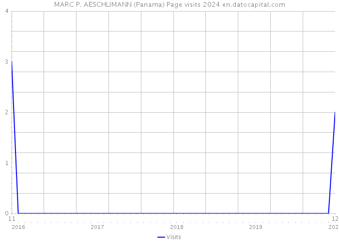 MARC P. AESCHLIMANN (Panama) Page visits 2024 