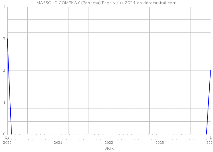 MASSOUD COMPNAY (Panama) Page visits 2024 