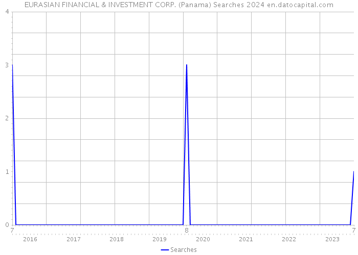 EURASIAN FINANCIAL & INVESTMENT CORP. (Panama) Searches 2024 