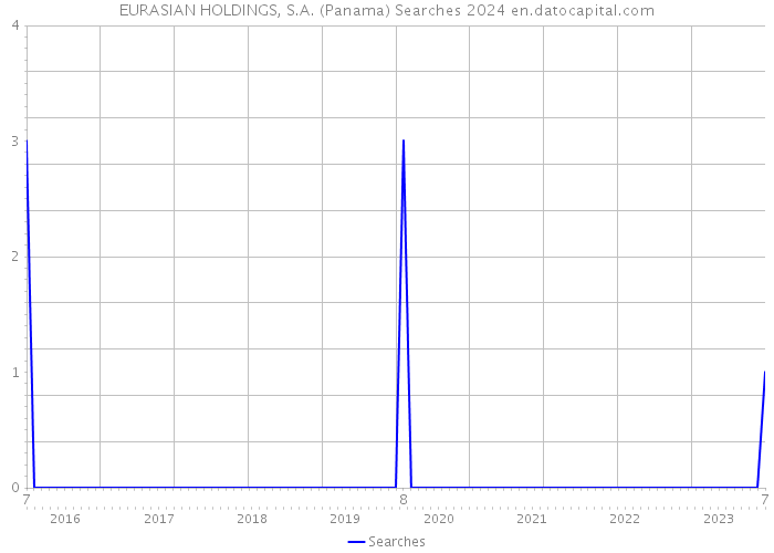 EURASIAN HOLDINGS, S.A. (Panama) Searches 2024 