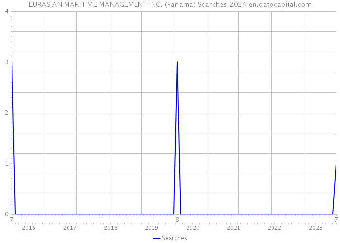 EURASIAN MARITIME MANAGEMENT INC. (Panama) Searches 2024 