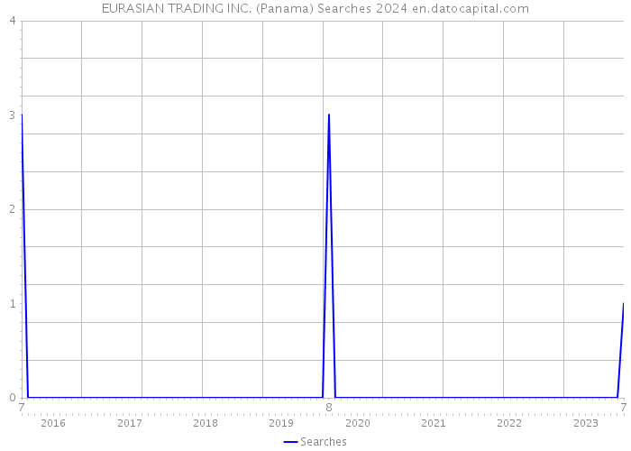 EURASIAN TRADING INC. (Panama) Searches 2024 
