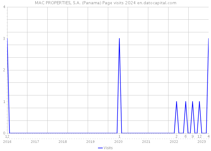 MAC PROPERTIES, S.A. (Panama) Page visits 2024 