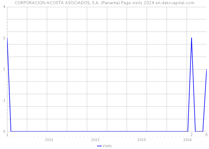 CORPORACION ACOSTA ASOCIADOS, S.A. (Panama) Page visits 2024 