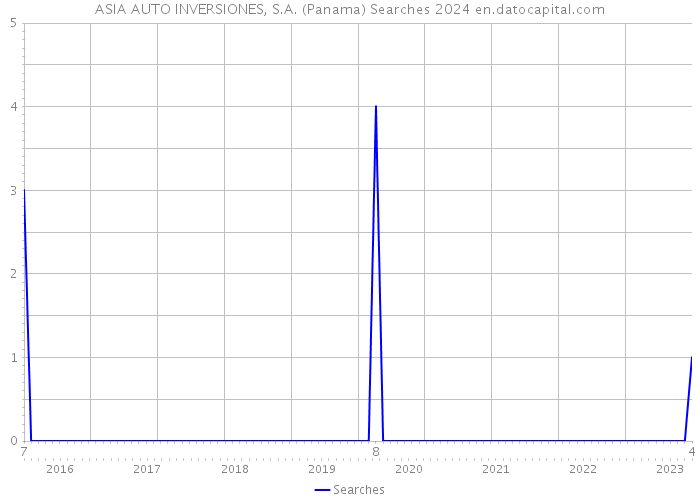 ASIA AUTO INVERSIONES, S.A. (Panama) Searches 2024 