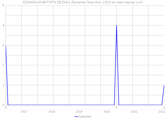 EGDANILSA BATISTA DE DIAZ (Panama) Searches 2024 
