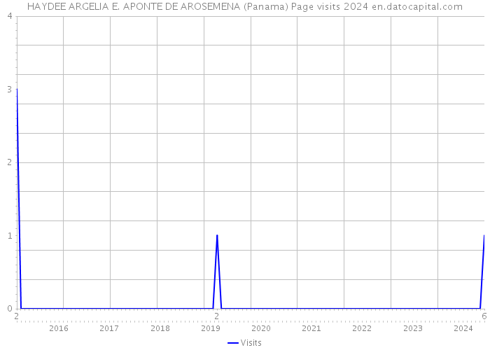 HAYDEE ARGELIA E. APONTE DE AROSEMENA (Panama) Page visits 2024 