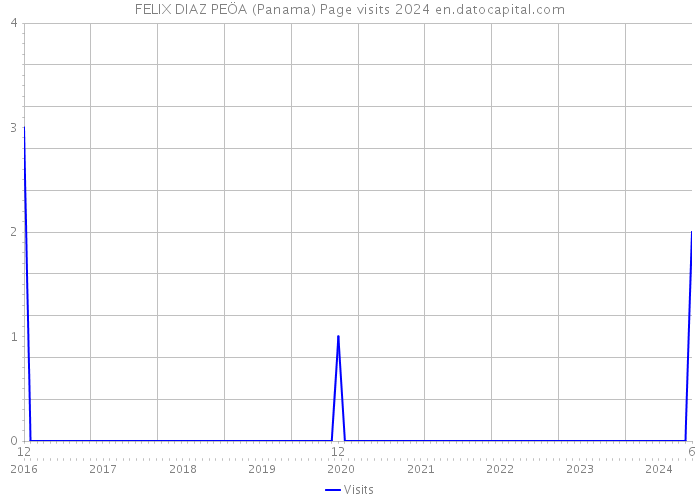 FELIX DIAZ PEÖA (Panama) Page visits 2024 
