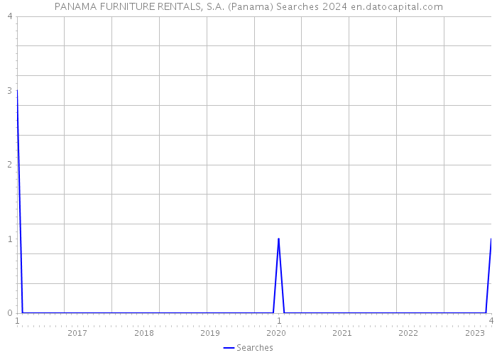 PANAMA FURNITURE RENTALS, S.A. (Panama) Searches 2024 
