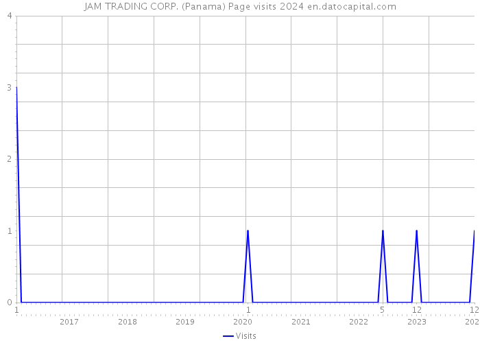 JAM TRADING CORP. (Panama) Page visits 2024 