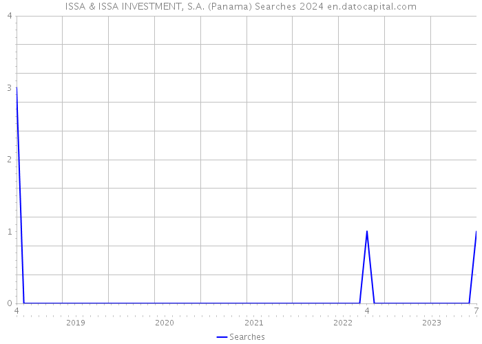 ISSA & ISSA INVESTMENT, S.A. (Panama) Searches 2024 