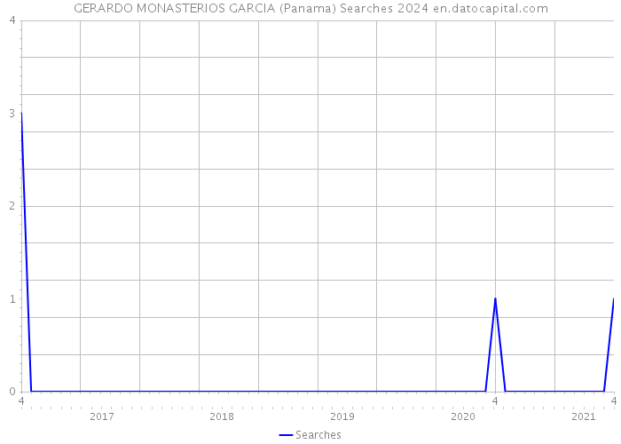 GERARDO MONASTERIOS GARCIA (Panama) Searches 2024 